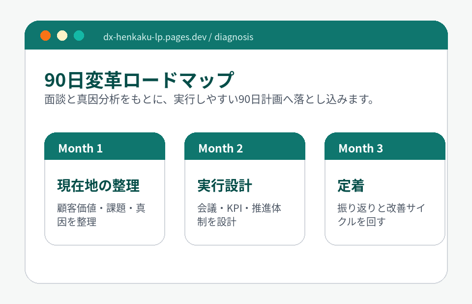 90日変革ロードマップ画面イメージ